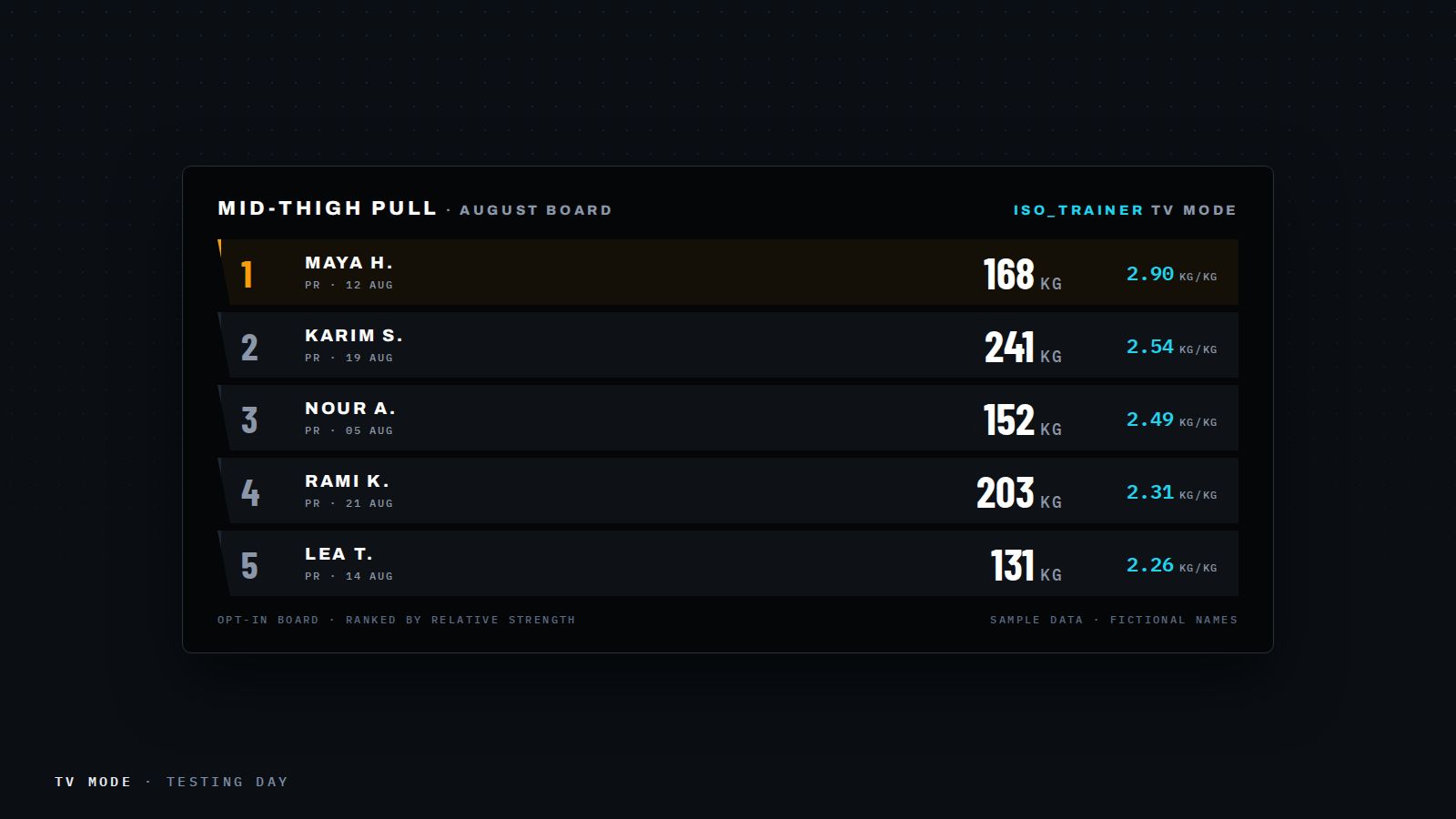 Iso Trainer TV mode showing a mid-thigh pull leaderboard ranked by relative strength