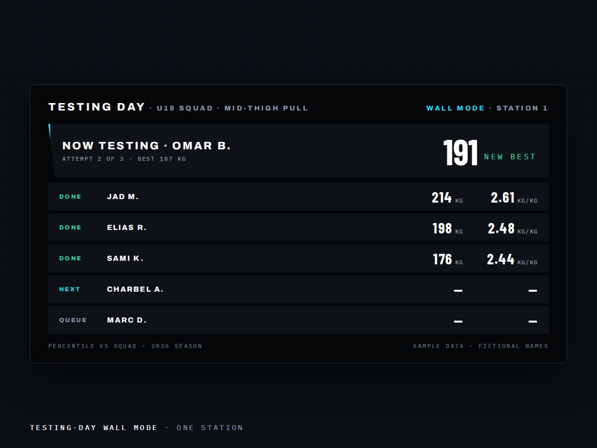 Testing-day wall mode showing the athlete queue and results