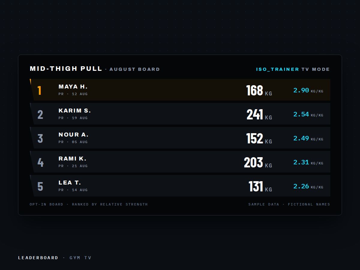 Leaderboard in TV mode ranked by relative strength